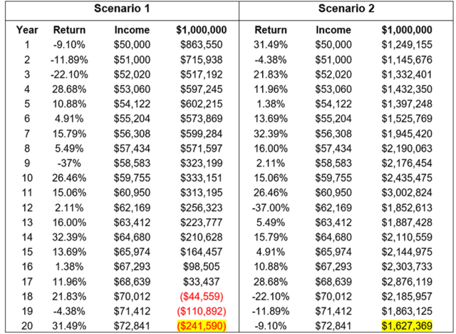 Chart showing two return scenarios of a 1m retirement account over 20 years