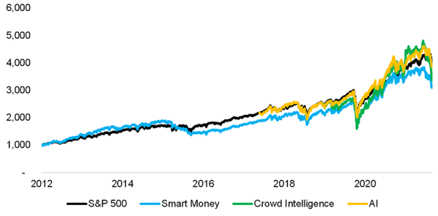 Chart showing Outperforming the S&P 500: Smart Money, Crowd Intelligence, and AI ETFs