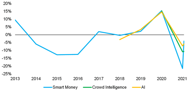 Chart showing Alpha Generation: Smart Money, Crowd Intelligence, and AI ETFs