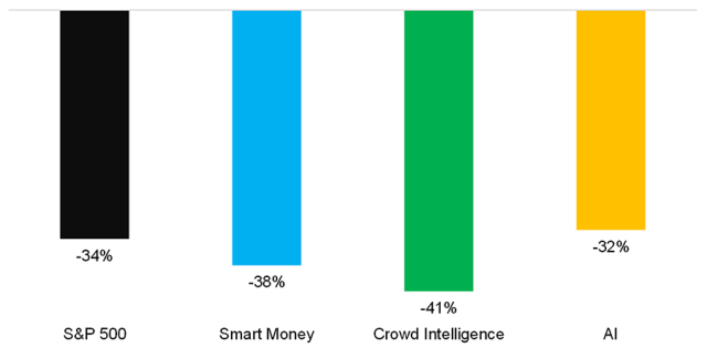 Chart showing Less Downside? Maximum Drawdowns during 2020 COVID-19 Crisis