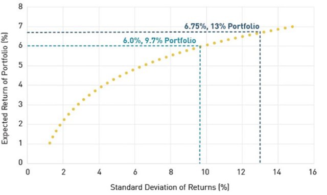 Chart showing performance of Mean-Variance Efficient Portfolios