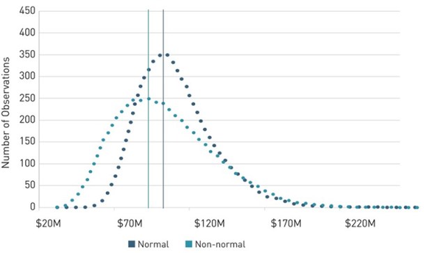 Chart Showing Distributions of Portfolio Outcomes (Net of Outflows and Rebalancing)