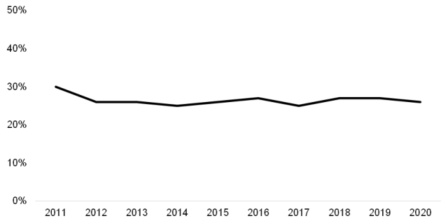 Chart showing ETF Secondary Trading: Percentage of Total US Stock Trading