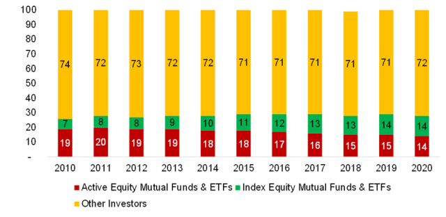 Chart showing stock market capitalizations of different types of investors