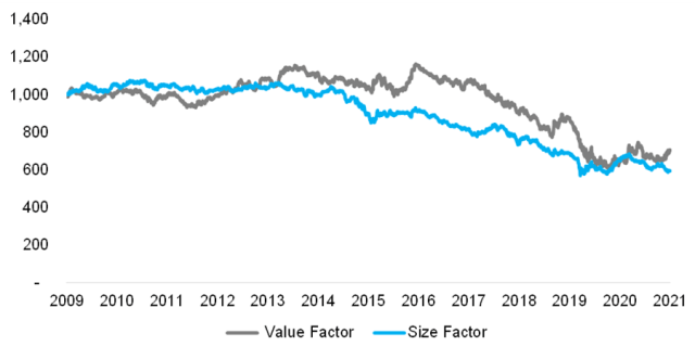 Chart showing US Value and Size Factor Performance, Beta-Neutral, Long-Short