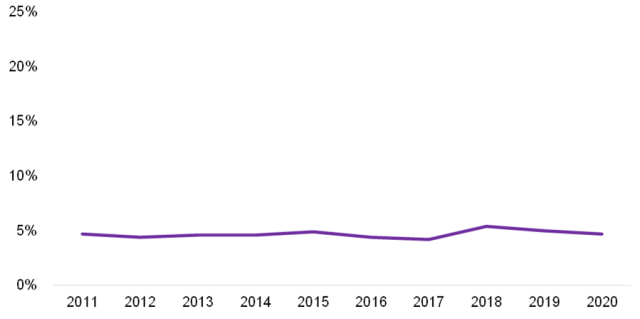 Chart showing ETFs' Share of Primary US Stock Market Activity