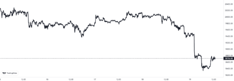 Bitcoin Price Chart