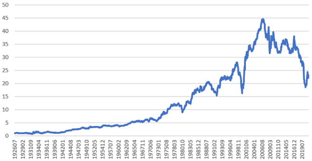 Chart showing HML Cumulative Returns