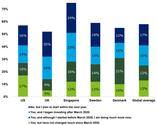 Chart showing survey results for Women Investing in Any Non-Home-Ownership Assets, by Country