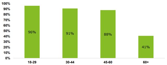 Chart showing survey results on Of US Women Who Invest, Percentage Using an Online Platform, by Age Group