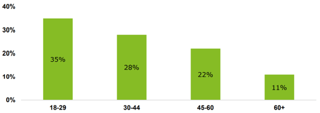 Chart showing survey result  Of US Women Who Don't Invest, Percentage Planning to Use an Online Platform, by Age Group