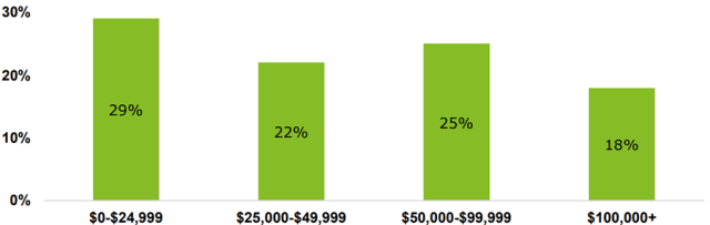 Chart showing survey results for Of US Women Who Don’t Invest, Percentage Planning to Start Using an Online Platform, by Household Income