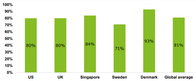 Chart showing survey results Of Women Who Invest, Percentage Using an Online Platform, by Country