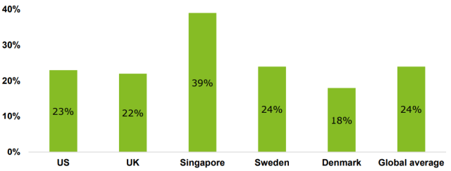 Chart showing survey results of Of Women Who Don’t Invest, Percentage Planning to Start Using an Online Platform, by Country