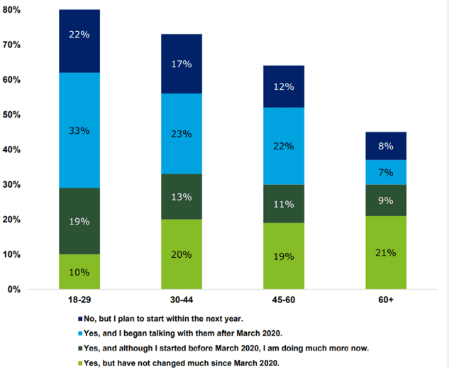 Chart of survey results on US Women Who Talk about Investing with Friends, Family, or Colleagues, by Age Group