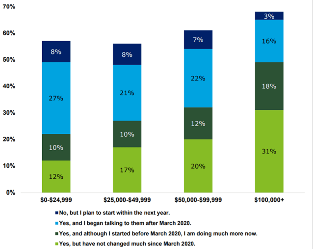 Chart of Survey Results on US Women Who Talk about Investing with Friends, Family, or Colleagues, by Income