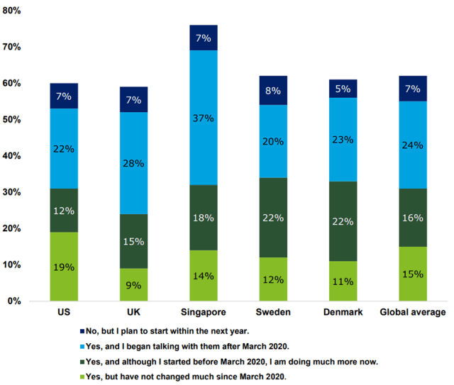 Chart of Survey results on Women Who Talk about Investing with Friends, Family, or Colleagues, by Country