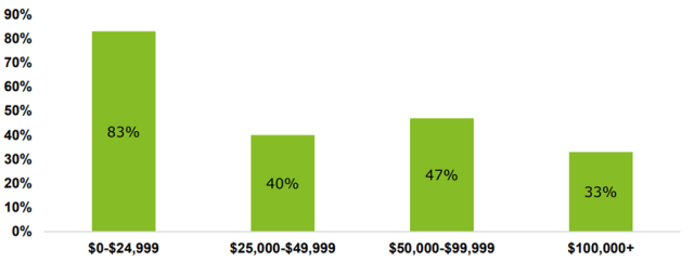 Chart of survey results on Of US Women Investors, Percentage Interacting via Online Social Communities, by Household Income