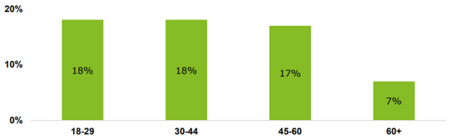 Chart of survey results showing Of US Women Who Don’t Invest, Percentage Planning to Start Interacting via Online Social Communities, by Age Group