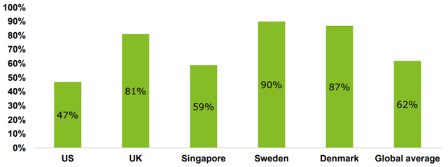 Chart of survey results on  Of Women Investors, Percentage Planning to Start Interacting via Online Social Communities, by Country