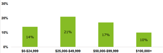 Chart of Survey on Of US Women Who Don’t Invest, Percentage Planning to Start Interacting via Online Social Communities, by Household Income