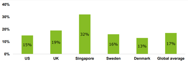 Chart of survey results on  Of Women Who Don’t Invest, Percentage Planning to Start Interacting via Online Social Communities, by Country