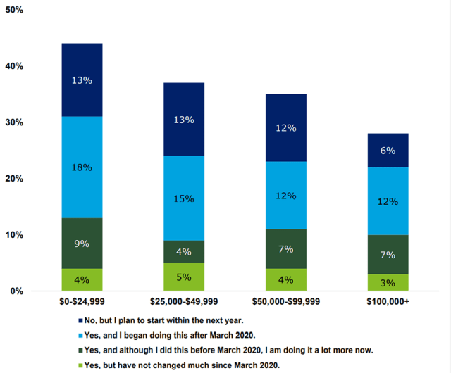 Charting of survey results on US Women Investing in Blockchain-Enabled Assets, by Income