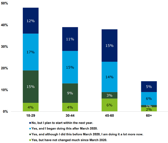 Chart showing survey results of US Women Investing in Blockchain-Enabled Assets, by Age