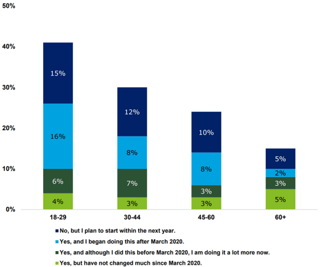 Chart showing survey results of US Women Investing in ESG Assets, by Age Group