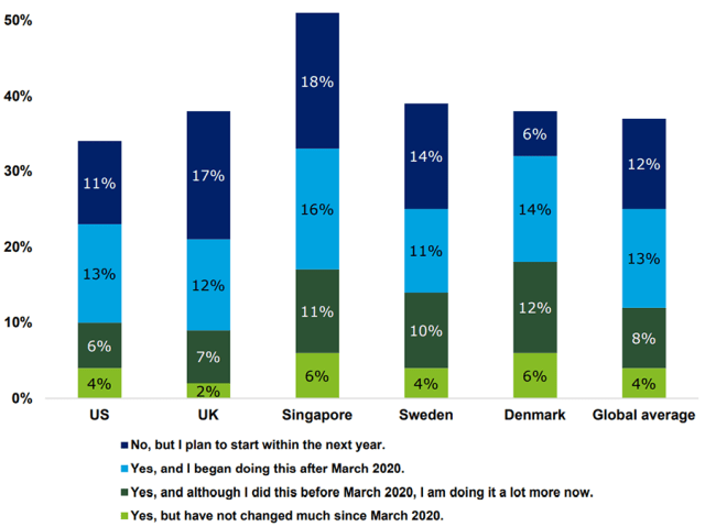 Chart showing survey results of Women Investing in Blockchain-Enabled Assets, by Country