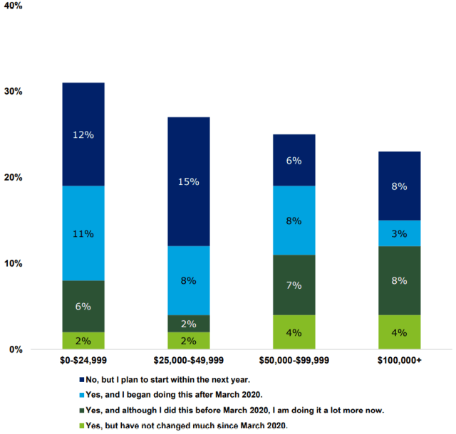 Chart showing US Women Investing in ESG Assets, by Household Income