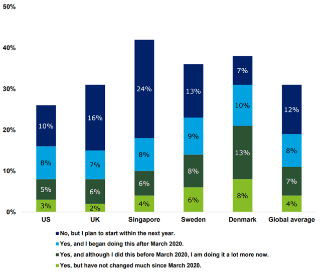 Chart showing results of survey on Women Investing in ESG Assets, by Country