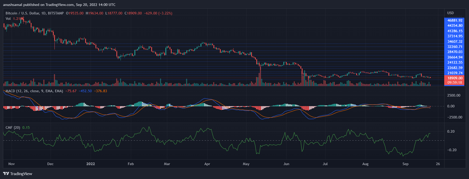 Bitcoin Price