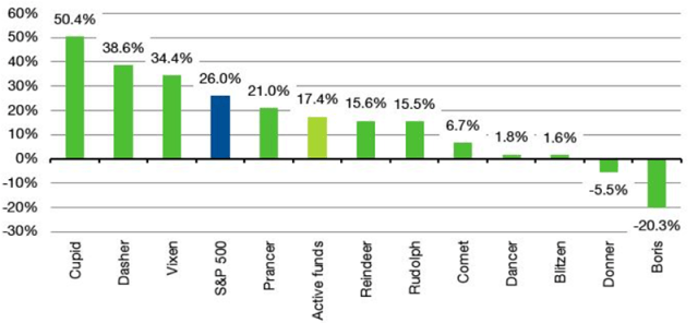 Chart showing Individual Reindeer Performance, Year-to-Date