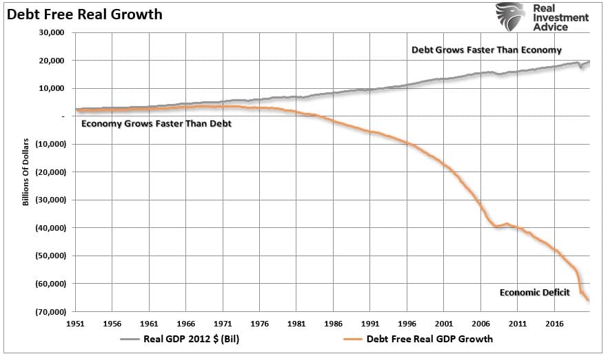 Debt, Debt &#038; Why The Fed Is Trapped