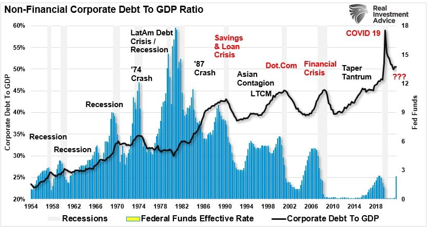 Debt, Debt &#038; Why The Fed Is Trapped