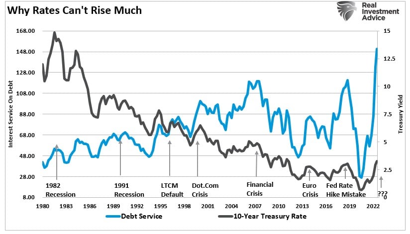 Debt, Debt &#038; Why The Fed Is Trapped