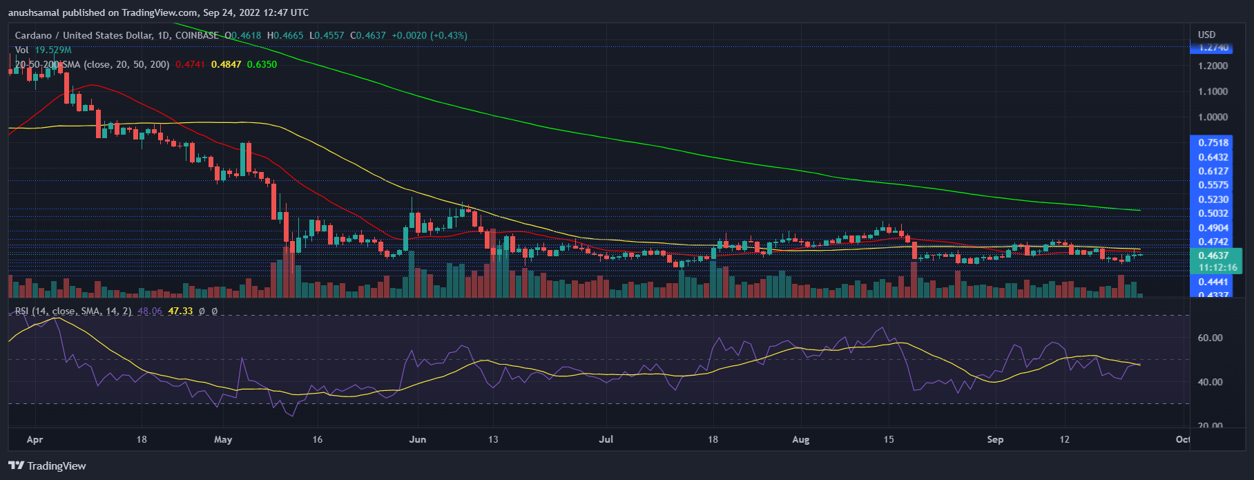 Cardano Price