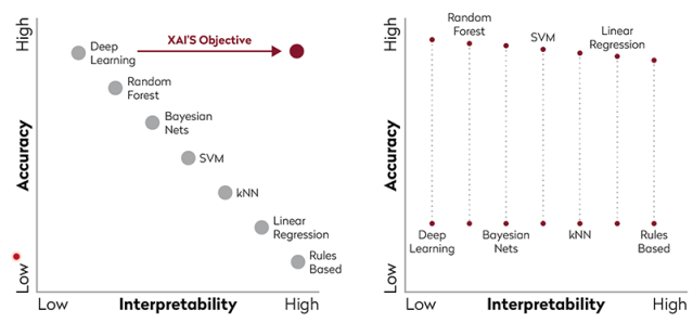 Chart showing differences between interpretable and accurate AI applications