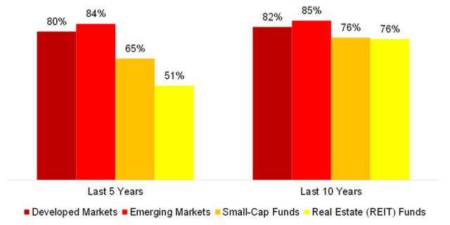 Chart showing Equity Mutual Fund Managers Underperforming Their Benchmarks