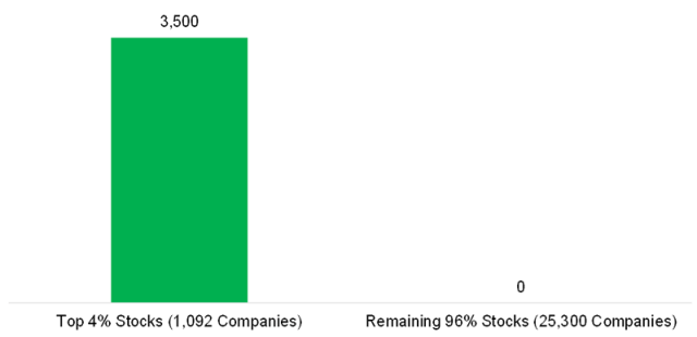 Chart showing Shareholder Wealth Creation in Excess of One-Year US T-Bills, 1926-2016, US Trillions