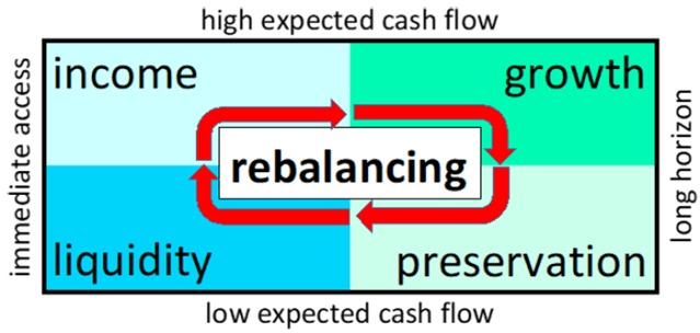 Chart showing Four Investment Goals, Time Horizons, and Cash Flow Characteristics