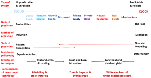 Chart showing Private Capital's Investment Spectrum