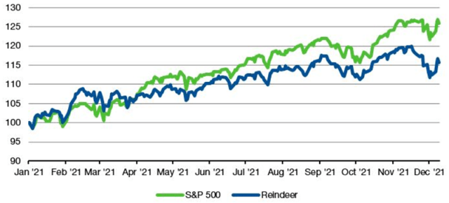 Chart showing Average Reindeer Performance vs. S&P 500