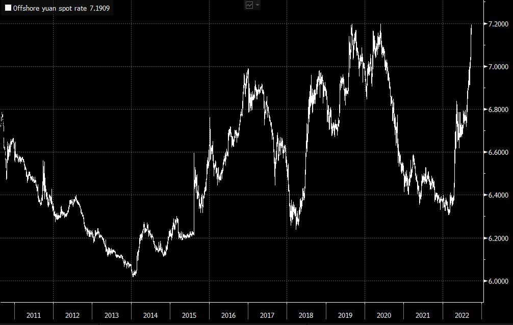 CHINA’S YUAN ENDS at Weakest Since the GFC, Global Financial Crisis, Hits Record – Investment Watch