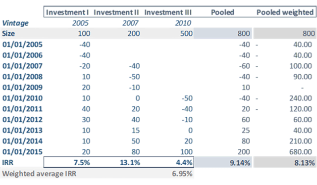 Chart showing Private Markets Annualized Differences