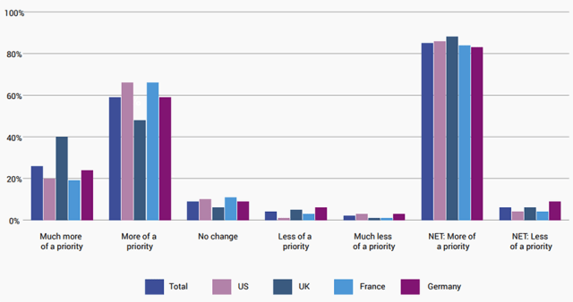 Chart showing Overall, Has ESG Become More or Less of a Priority within Your Company's Overall Investment Strategy over the Past 12 Months (By Geography)