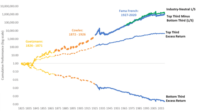 Chart showing Monthly Returns on Momentum (top third of stocks by trailing return) vs. Anti-Momentum (bottom third) Strategies, 1826-2019