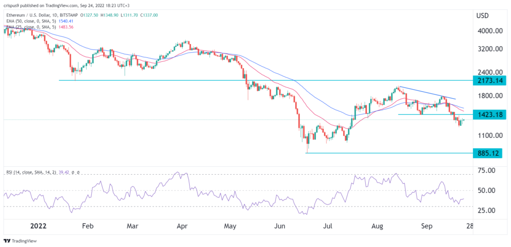 Ethereum price