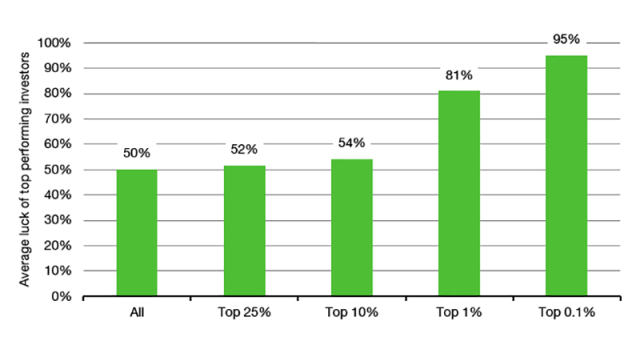 Chart showing Average Luck of Investors as Their Performance Improves